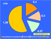 Формирование доз облучения человека